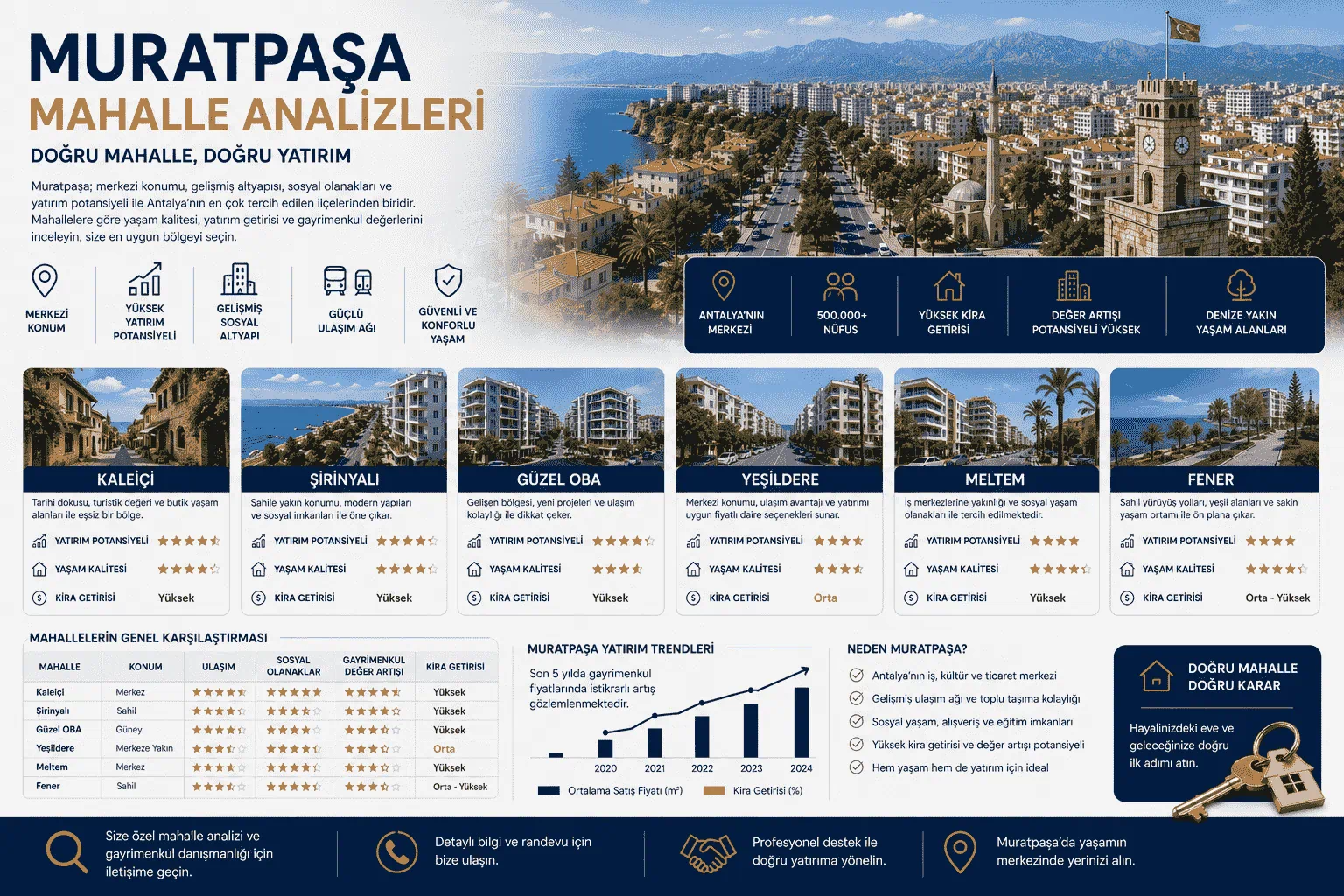 Muratpaşa Mahalle Analizleri