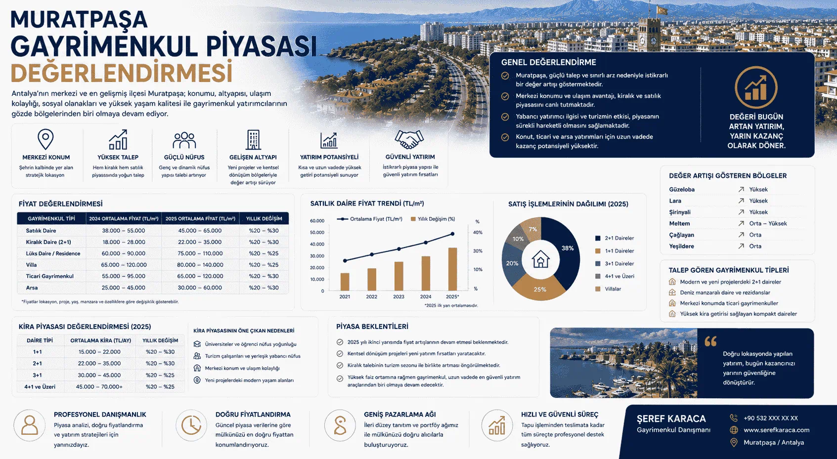 Muratpaşa Gayrimenkul Piyasası Değerlendirmesi